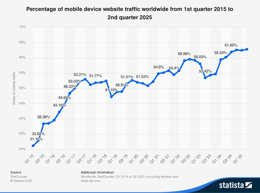 grafico della percentuale di traffico da mobile dal primo trimestre al secondo trimestre del 2025