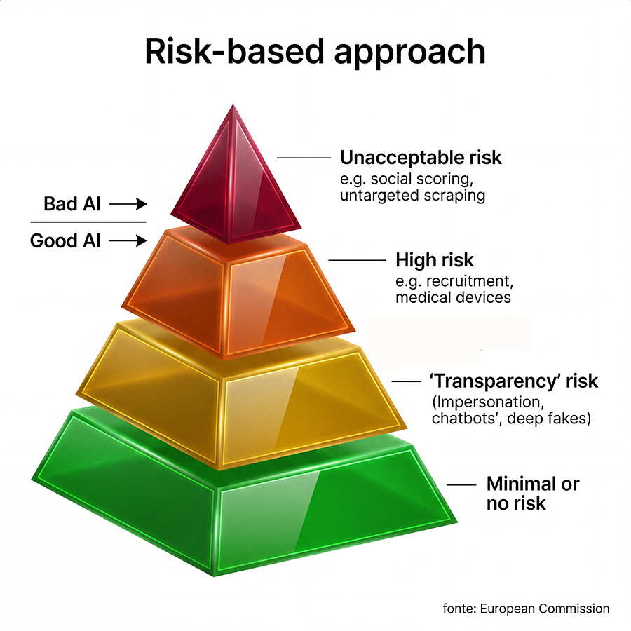 piramide dei 4 rischi della AI Act